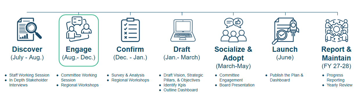 Strategicplanningprocess